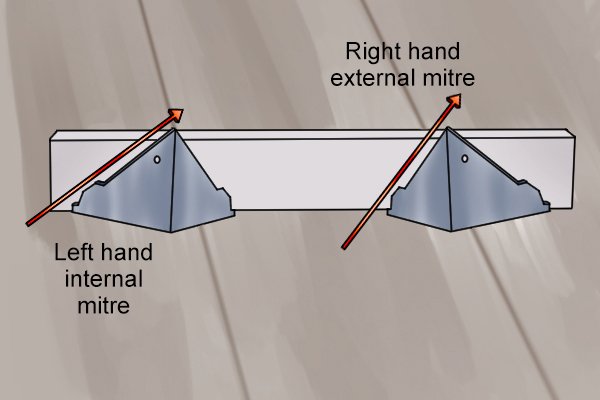 Cuts made with the left face of a cove mitre are right-hand external mitre or left hand internal mitre