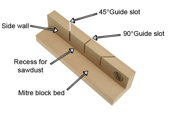 Wonkee Donkee The individual elements of a mitre block