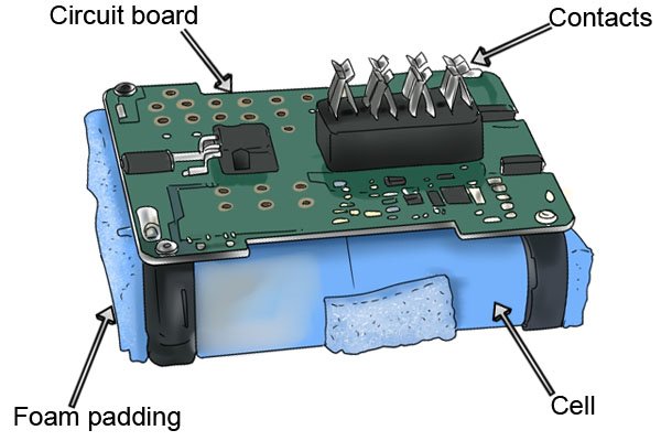 Inside a cordless power tool battery there are battery cells, foam padding and a circuit board.