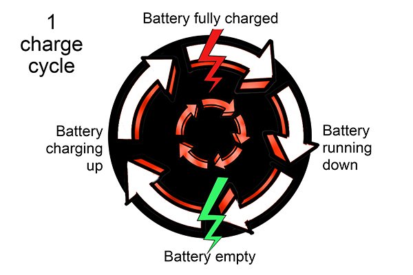 Charge cycles of battery.