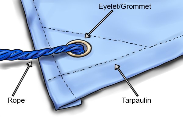 Diagram of a tarpaulin: eyelet/grommet; rope; tarpaulin