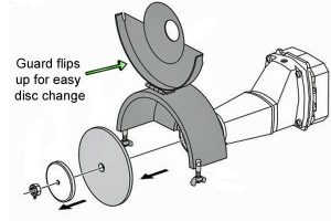 Adjustable guard allows for quick changes of the grinders discs.